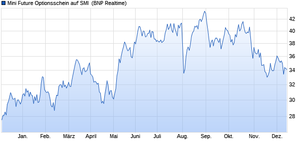 Mini Future Optionsschein auf SMI [BNP Paribas Emi. (WKN: PD9D1G) Chart