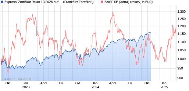 Express-Zertifikat Relax 10/2028 auf BASF [DekaBan. (WKN: DK0622) Chart