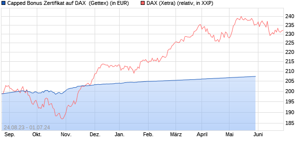 Capped Bonus Zertifikat auf DAX [Goldman Sachs Ba. (WKN: GK8NRX) Chart