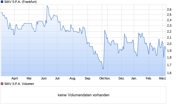 SIAV S.P.A. Aktie Chart