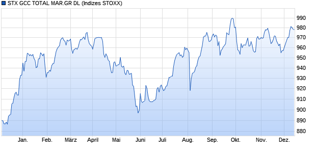 STX GCC TOTAL MAR.GR DL Chart