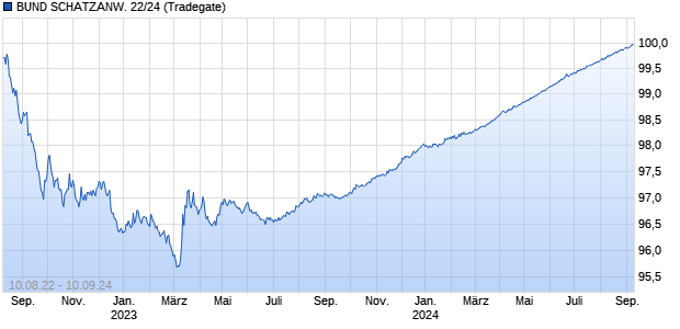 BUND SCHATZANW. 22/24 (WKN 110489, ISIN DE0001104891) Chart