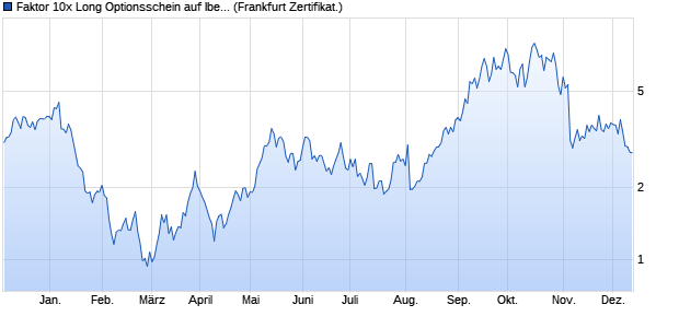 Faktor 10x Long Optionsschein auf Iberdrola [Societe . (WKN: SN731M) Chart