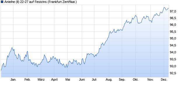 Anleihe (II) 22-27 auf Festzins (WKN EB09LP, ISIN AT0000A2ZUT1) Chart