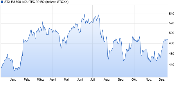 STX EU.600 INDU.TEC.PR EO Chart