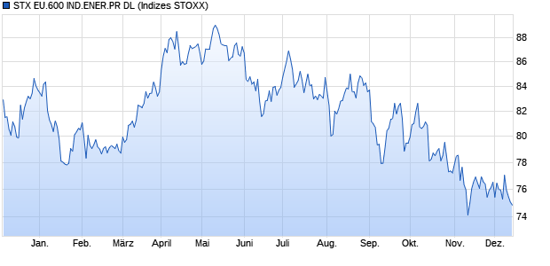 STX EU.600 IND.ENER.PR DL Chart