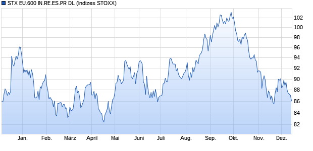 STX EU.600 IN.RE.ES.PR DL Chart