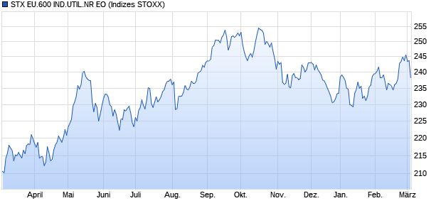 STX EU.600 IND.UTIL.NR EO Chart