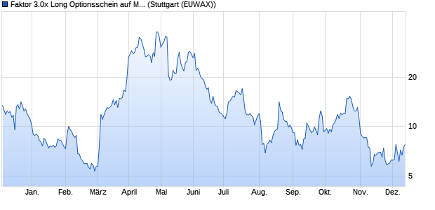 Faktor 3.0x Long Optionsschein auf McEwen Mining [. (WKN: MD71RD) Chart