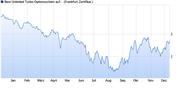 Best Unlimited Turbo-Optionsschein auf Lufthansa [S. (WKN: SN8DDA) Chart