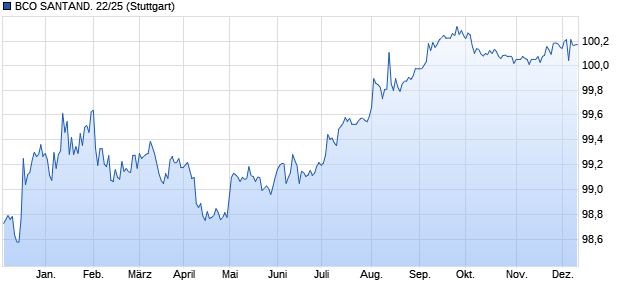 BCO SANTAND. 22/25 (WKN A3K8K4, ISIN US05964HAR66) Chart