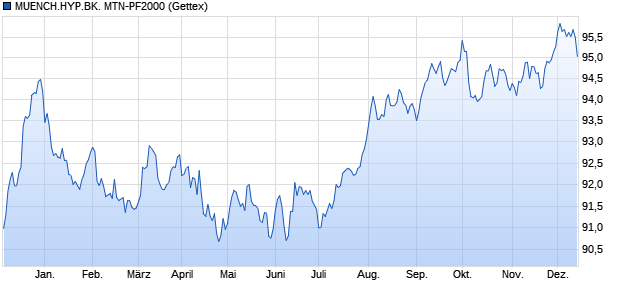 MUENCH.HYP.BK. MTN-PF2000 (WKN MHB31J, ISIN DE000MHB31J9) Chart