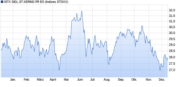 ISTX SIGL.ST.KERING PR EO Chart