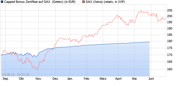 Capped Bonus Zertifikat auf DAX [Goldman Sachs Ba. (WKN: GK9BVW) Chart