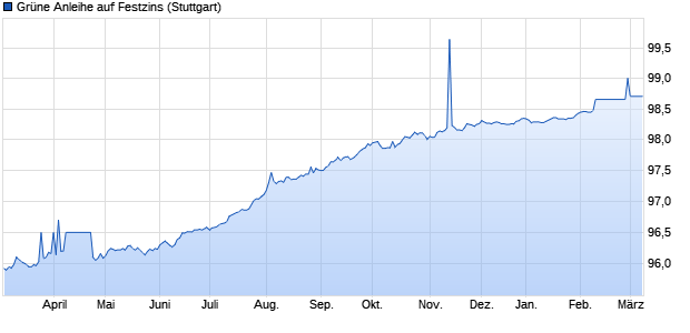 Grüne Anleihe auf Festzins (WKN DB9U7Y, ISIN DE000DB9U7Y8) Chart