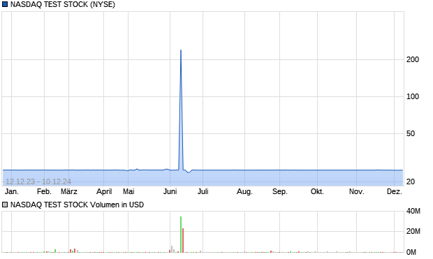 NASDAQ TEST STOCK Aktie Chart