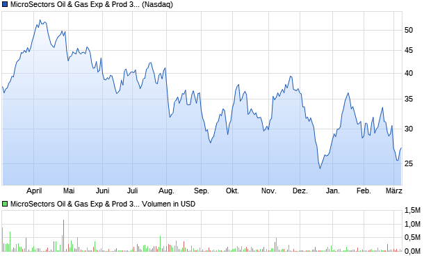 MicroSectors Oil & Gas Exp & Prod 3x Leveraged ETN Aktie Chart