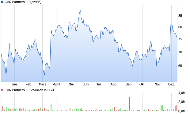 CVR Partners LP Aktie Chart