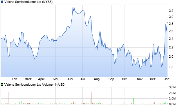 Valens Semiconductor Ltd Aktie Chart