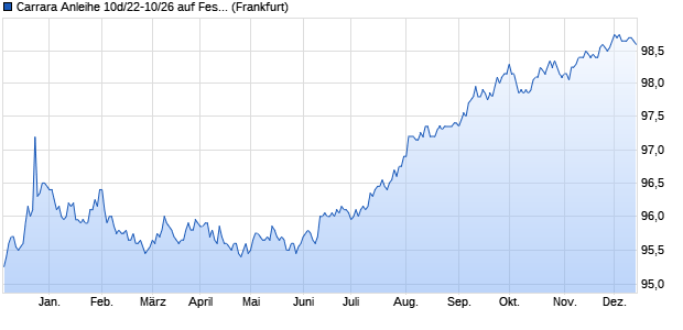 Carrara Anleihe 10d/22-10/26 auf Festzins (WKN HLB77N, ISIN DE000HLB77N6) Chart