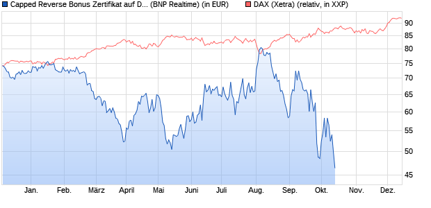 Capped Reverse Bonus Zertifikat auf DAX [BNP Parib. (WKN: PE1LA9) Chart