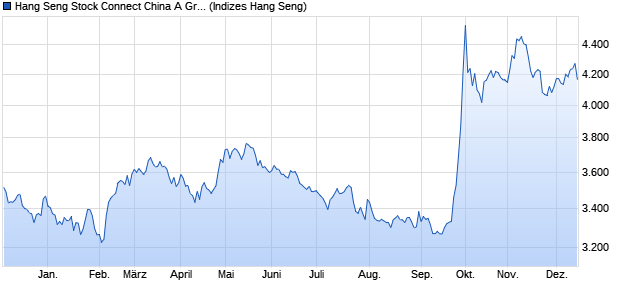 Hang Seng Stock Connect China A Greater Bay Area I. Chart