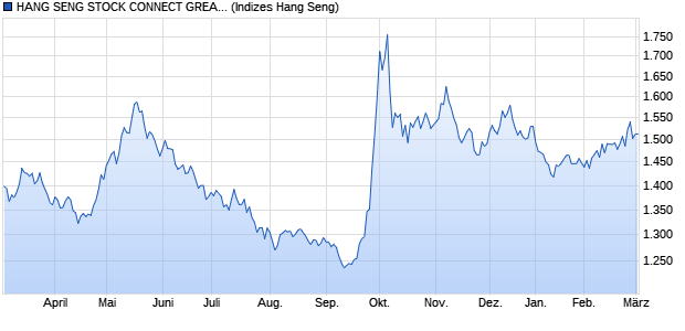 HANG SENG STOCK CONNECT GREATER BAY ARE. Chart