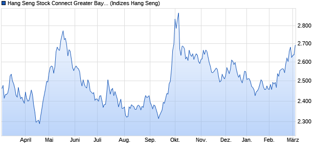 Hang Seng Stock Connect Greater Bay Area Hong Ko. Chart