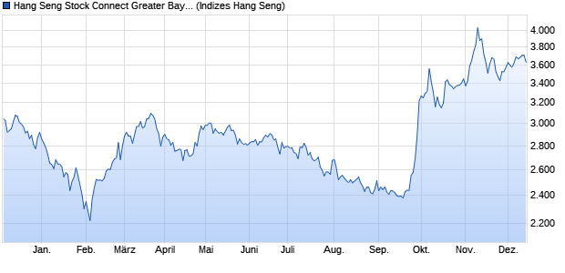 Hang Seng Stock Connect Greater Bay Area Informati. Chart