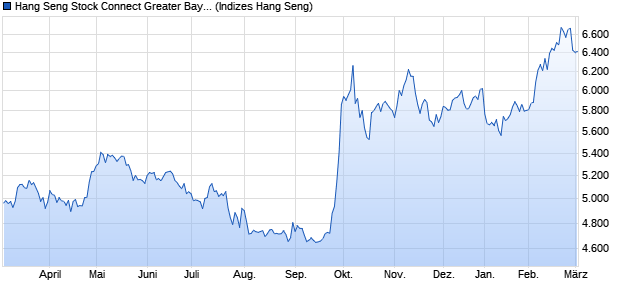 Hang Seng Stock Connect Greater Bay Area New Eco. Chart