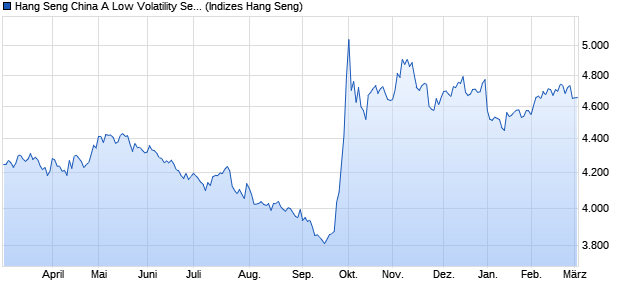 Hang Seng China A Low Volatility Select Index Chart