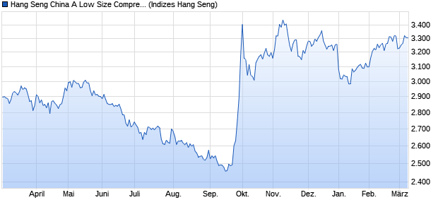 Hang Seng China A Low Size Comprehensive Index Chart