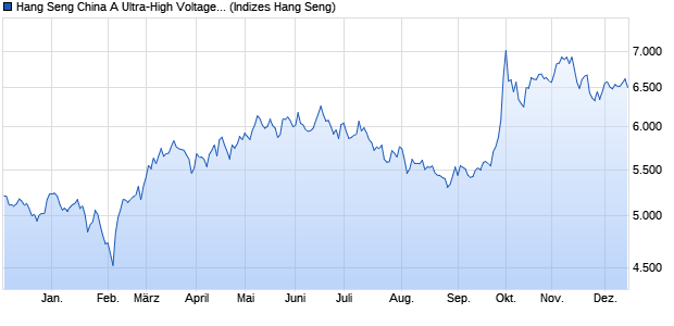 Hang Seng China A Ultra-High Voltage Transmission. Chart