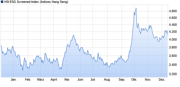 HSI ESG Screened Index Chart