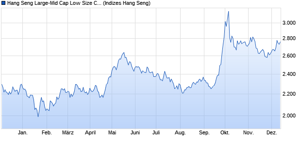 Hang Seng Large-Mid Cap Low Size Comprehensive . Chart