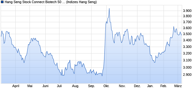 Hang Seng Stock Connect Biotech 50 Index Chart