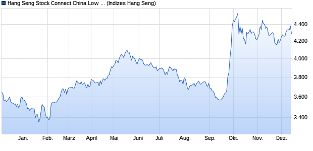 Hang Seng Stock Connect China Low Volatility Comp. Chart