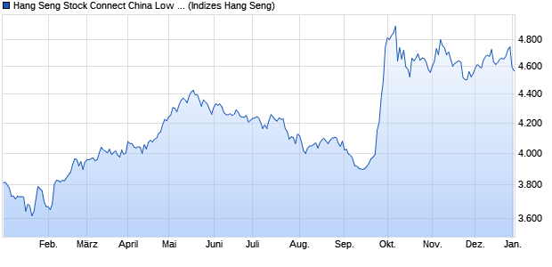 Hang Seng Stock Connect China Low Volatility Select. Chart