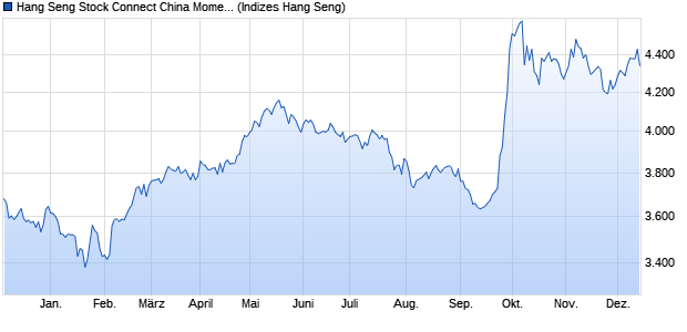 Hang Seng Stock Connect China Momentum Compr. Chart