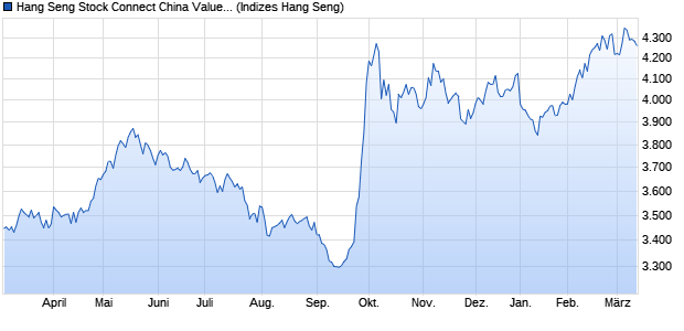 Hang Seng Stock Connect China Value Comprehens. Chart