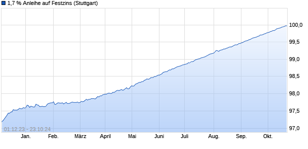 1,7 % Anleihe auf Festzins (WKN LB2BXP, ISIN DE000LB2BXP7) Chart