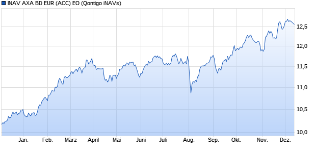 INAV AXA BD EUR (ACC) EO Chart