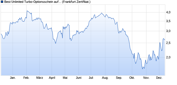 Best Unlimited Turbo-Optionsschein auf Delivery Her. (WKN: SN84YK) Chart