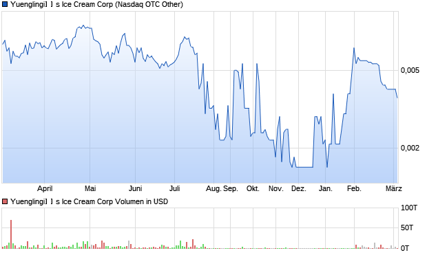 Yuenglingi��s Ice Cream Corp Aktie Chart