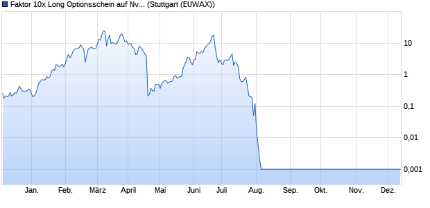 Faktor 10x Long Optionsschein auf Nvidia [Societe G. (WKN: SN84GK) Chart