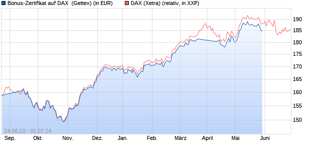 Bonus-Zertifikat auf DAX [Goldman Sachs Bank Euro. (WKN: GX9BLL) Chart