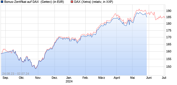 Bonus-Zertifikat auf DAX [Goldman Sachs Bank Euro. (WKN: GX9BM3) Chart
