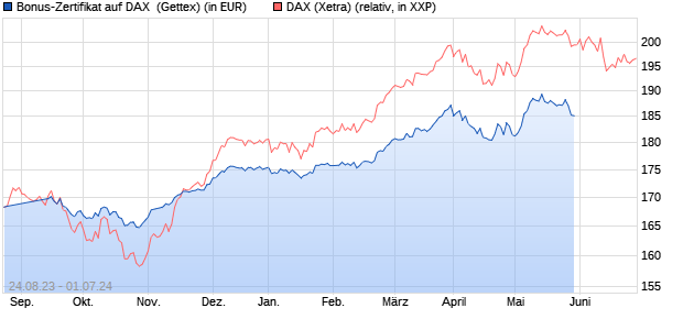 Bonus-Zertifikat auf DAX [Goldman Sachs Bank Euro. (WKN: GX9BMW) Chart