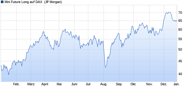 Mini Future Long auf DAX [J.P. Morgan Structured Pro. (WKN: JQ55F7) Chart