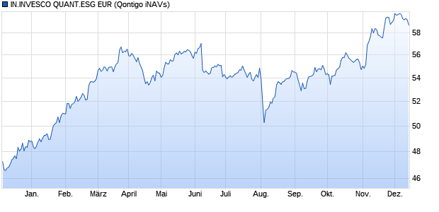 IN.INVESCO QUANT.ESG EUR Chart